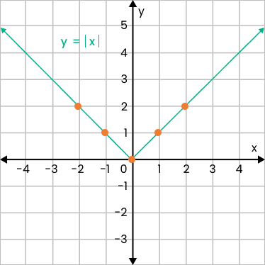 absolute value graph