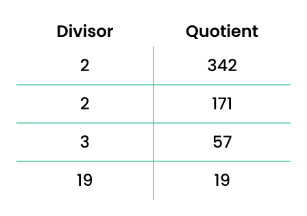 division table method