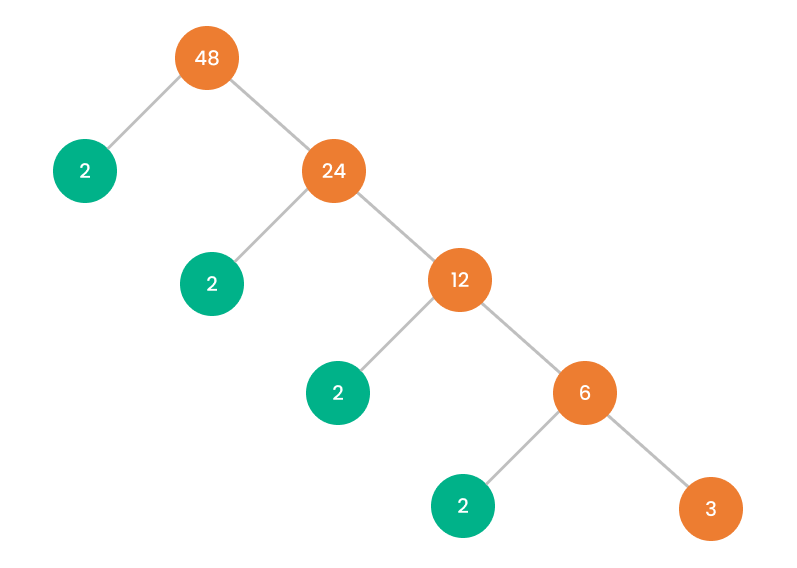 prime factors by tree